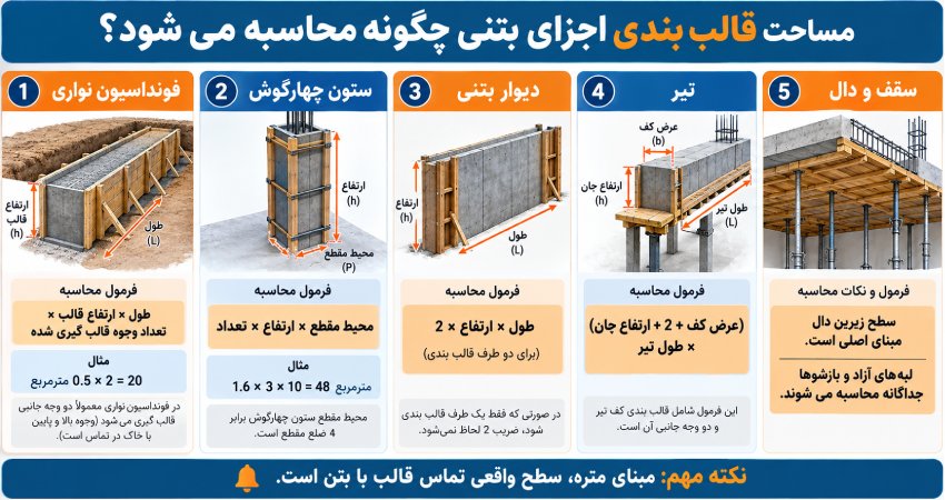 چگونگی محاسبه مساحت قالب بندی اجزای بتنی