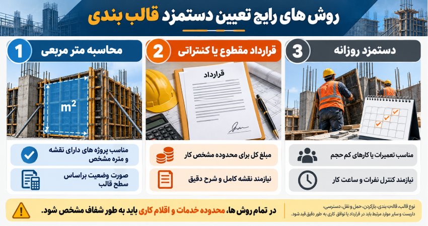 روش های رایج تعیین دستمزد قالب بندی
